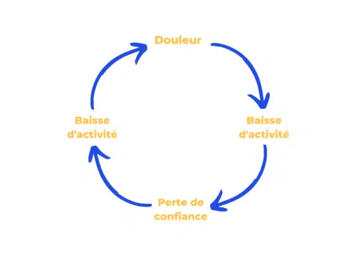 Douleurs et mobilite